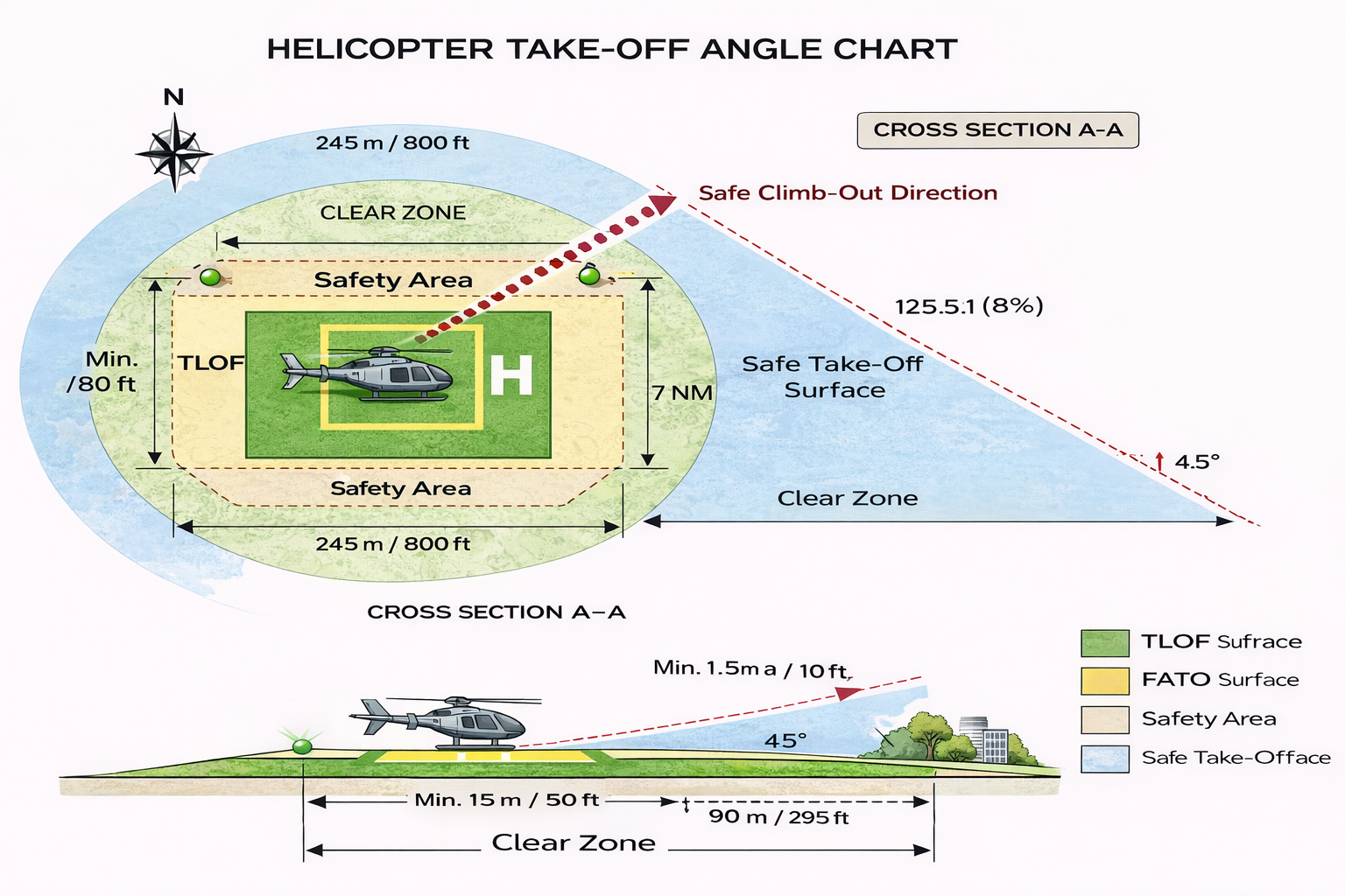 Helicopter Take-Off Angle Chart